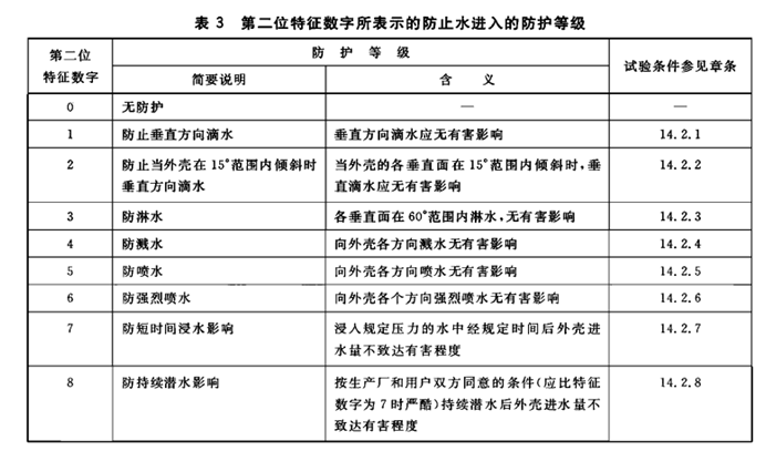 防護等級IP66與IP67的區別