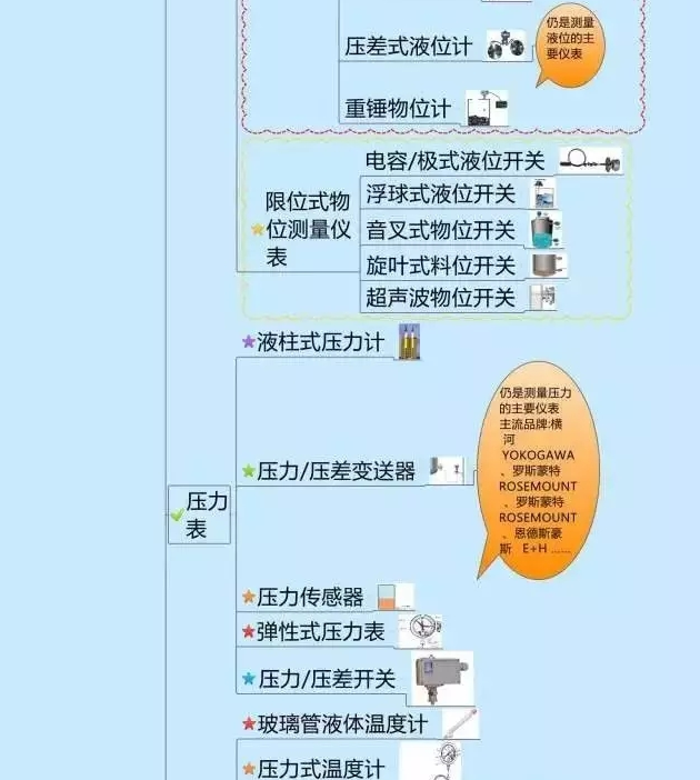 666！一圖搞定自動化儀表家族的“親屬”關系！