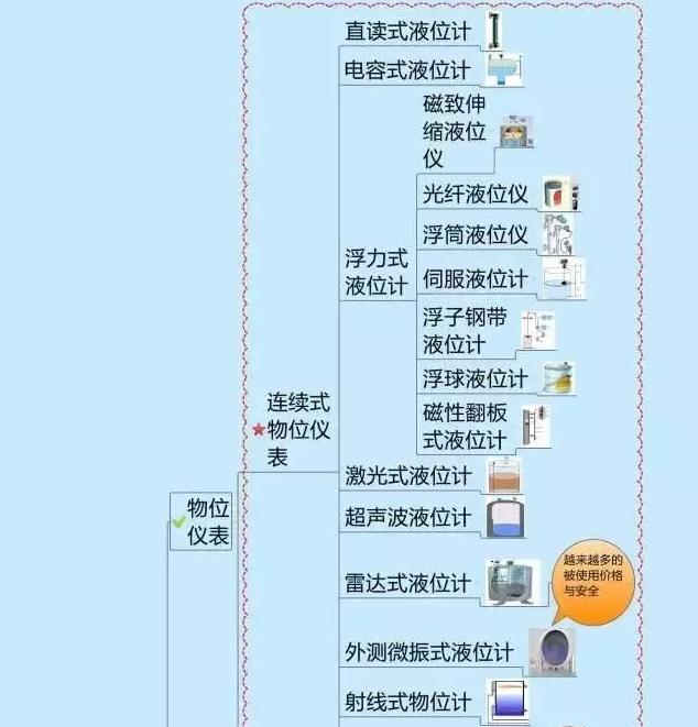 666！一圖搞定自動化儀表家族的“親屬”關系！