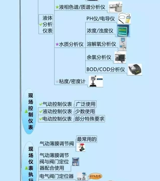 666！一圖搞定自動化儀表家族的“親屬”關系！