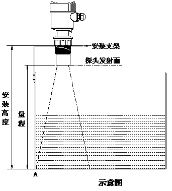 雷達(dá)物位計(jì)和超聲波物位計(jì)的不同