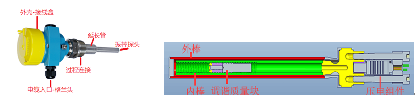 振棒料位開關(guān)的工作原理和結(jié)構(gòu)（附圖）