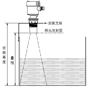 關(guān)于兩臺超聲波液位計是否形成相互干擾的問題