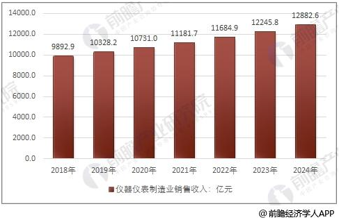 儀器儀表行業進出口增幅巨大 2020年銷售規模將達萬億