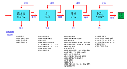 物位測量產品的研發流程及其作用介紹