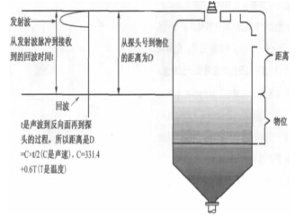  陽光照射對室外超聲波液位計測量精度的影響和應對方法