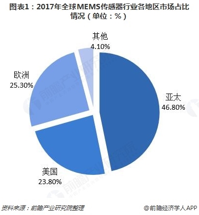 2018年全球MEMS傳感器競爭格局及發展趨勢分析