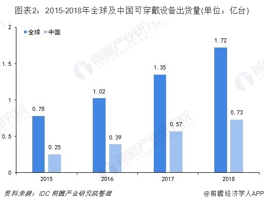 2020年緊抓10大傳感器風口，開啟傳感器掘金時代