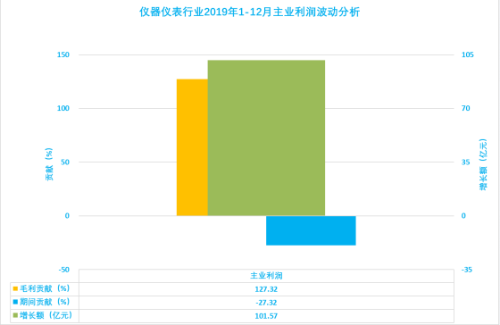 2019年1-12月儀器儀表行業經濟運行概況