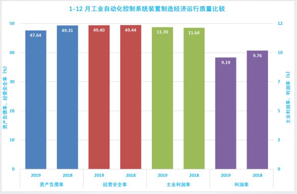 2019年1-12月儀器儀表行業經濟運行概況