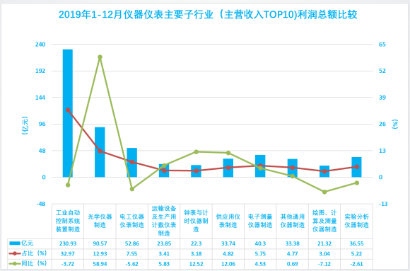 2019年1-12月儀器儀表行業經濟運行概況