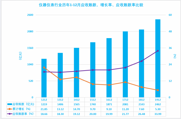 2019年1-12月儀器儀表行業經濟運行概況