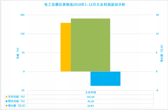 2019年1-12月儀器儀表行業經濟運行概況