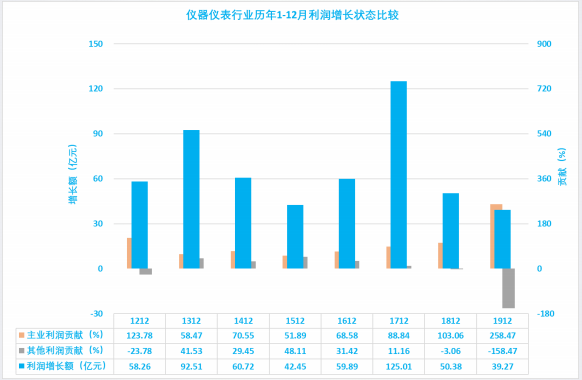 2019年1-12月儀器儀表行業經濟運行概況