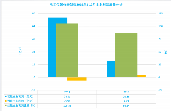 2019年1-12月儀器儀表行業經濟運行概況