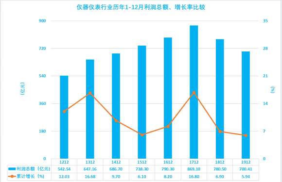 2019年1-12月儀器儀表行業經濟運行概況