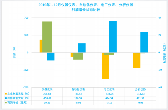 2019年1-12月儀器儀表行業經濟運行概況