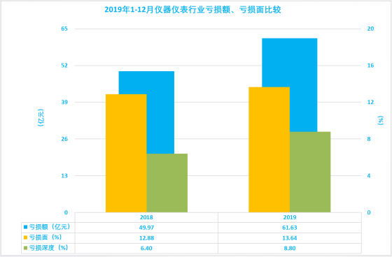 2019年1-12月儀器儀表行業經濟運行概況