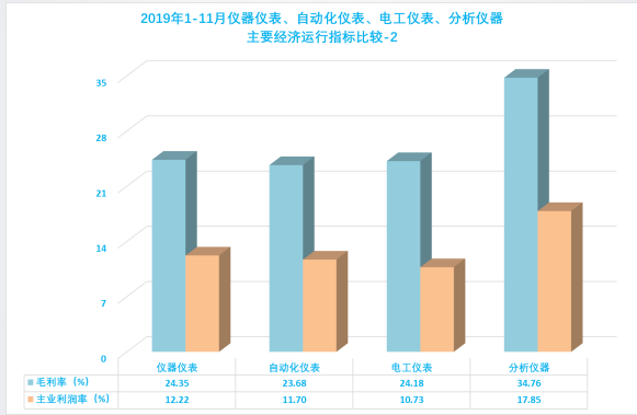 2019年1-12月儀器儀表行業經濟運行概況