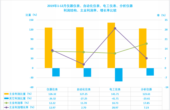 2019年1-12月儀器儀表行業經濟運行概況