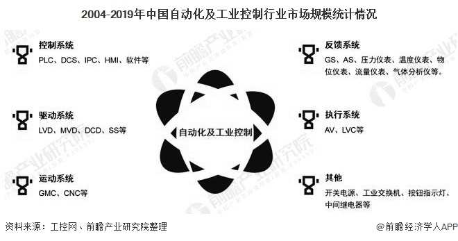 2020年中國工業(yè)自動(dòng)控制系統(tǒng)裝置制造行業(yè)發(fā)展現(xiàn)狀分析