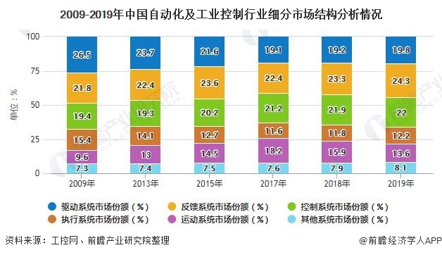 2020年中國工業(yè)自動(dòng)控制系統(tǒng)裝置制造行業(yè)發(fā)展現(xiàn)狀分析