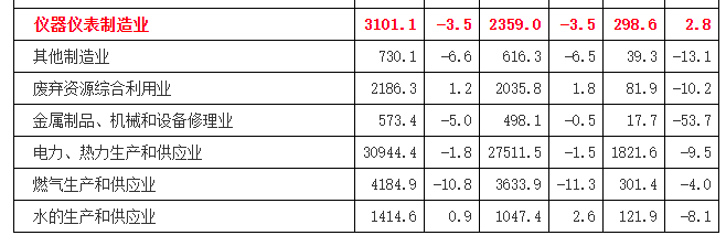 1-6月儀器儀表制造業(yè)實(shí)現(xiàn)利潤總額298.6億元