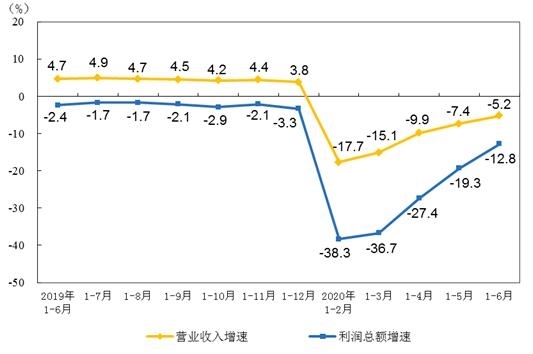 1-6月儀器儀表制造業(yè)實(shí)現(xiàn)利潤總額298.6億元