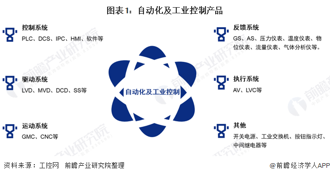 2020年中國工業自動控制系統裝置制造產業全景圖譜