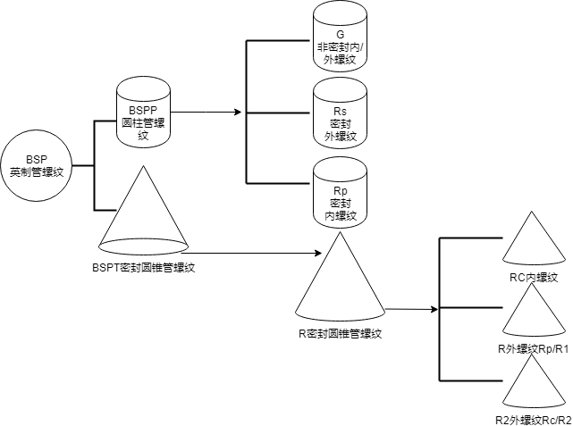 BSP螺紋與G螺紋有什么不同